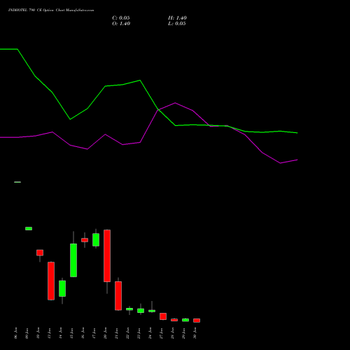 INDHOTEL 790 CE CALL indicators chart analysis The Indian Hotels Company Limited options price chart strike 790 CALL