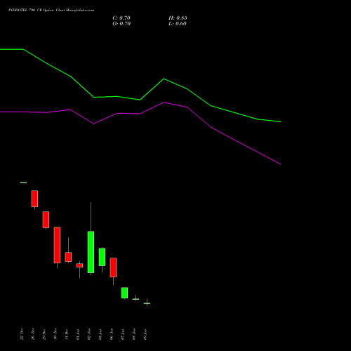 INDHOTEL 790 CE (CALL) 27 January 2026 options price chart analysis The Indian Hotels Company Limited 