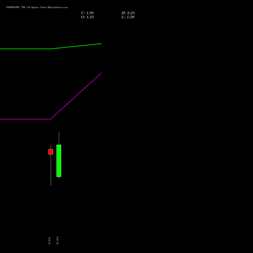 INDHOTEL 790 CE (CALL) 24 February 2026 options price chart analysis The Indian Hotels Company Limited 