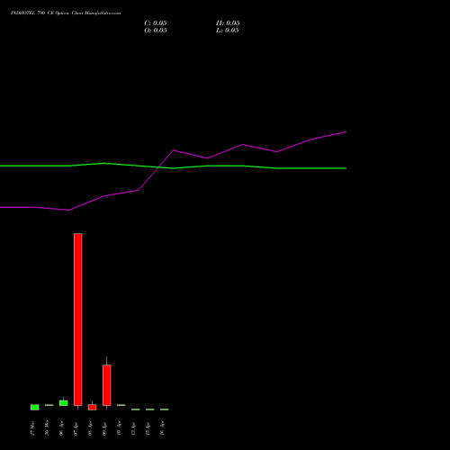 INDHOTEL 790 CE (CALL) 28 April 2026 options price chart analysis The Indian Hotels Company Limited 
