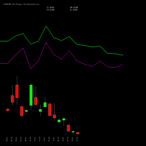 INDHOTEL 790 CE (CALL) 28 July 2026 options price chart analysis The Indian Hotels Company Limited 