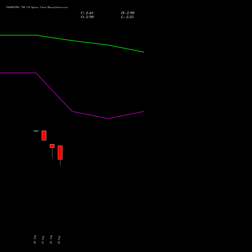 INDHOTEL 790 CE (CALL) 29 September 2026 options price chart analysis The Indian Hotels Company Limited 