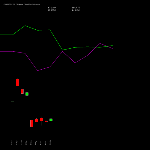 INDHOTEL 790 CE (CALL) 27 October 2026 options price chart analysis The Indian Hotels Company Limited 