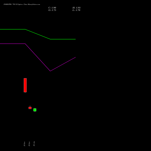 INDHOTEL 795 CE (CALL) 28 July 2026 options price chart analysis The Indian Hotels Company Limited 