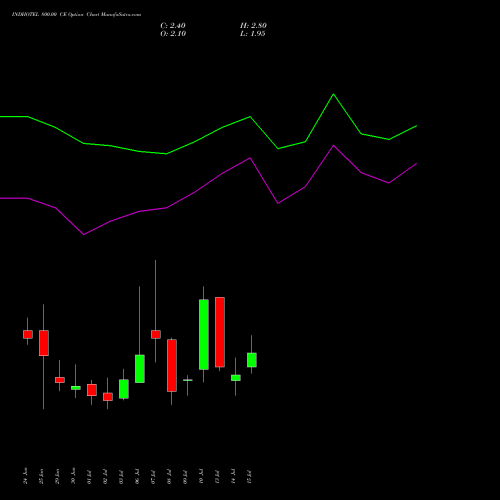 INDHOTEL 800.00 CE (CALL) 28 July 2026 options price chart analysis The Indian Hotels Company Limited 