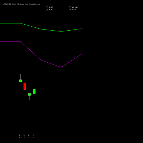 INDHOTEL 800.00 CE (CALL) 25 August 2026 options price chart analysis The Indian Hotels Company Limited 