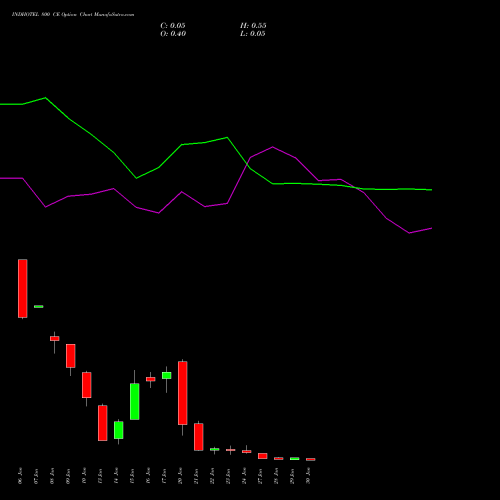 INDHOTEL 800 CE CALL indicators chart analysis The Indian Hotels Company Limited options price chart strike 800 CALL