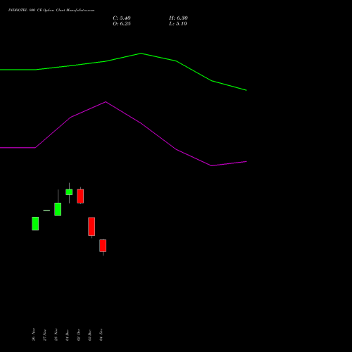 Live INDHOTEL 800 CE (CALL) 27 January 2026 options price chart analysis The Indian Hotels Company Limited 