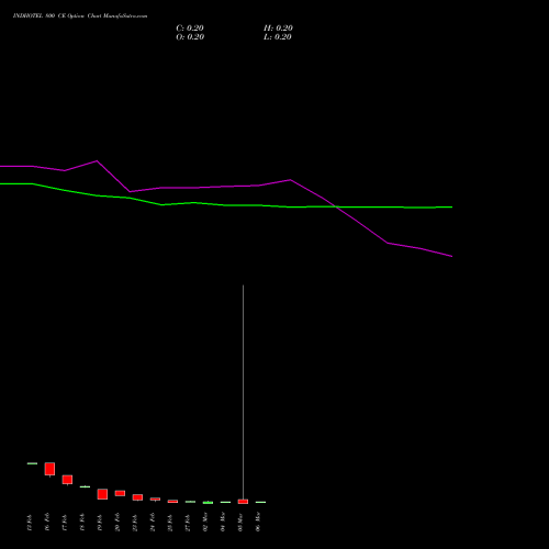 INDHOTEL 800 CE (CALL) 30 March 2026 options price chart analysis The Indian Hotels Company Limited 