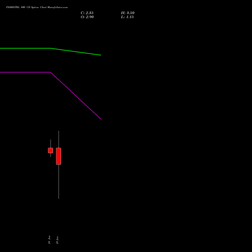 INDHOTEL 800 CE (CALL) 28 July 2026 options price chart analysis The Indian Hotels Company Limited 