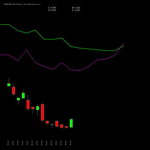 INDHOTEL 800 CE (CALL) 25 August 2026 options price chart analysis The Indian Hotels Company Limited 