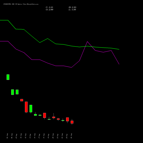 INDHOTEL 800 CE (CALL) 29 September 2026 options price chart analysis The Indian Hotels Company Limited 