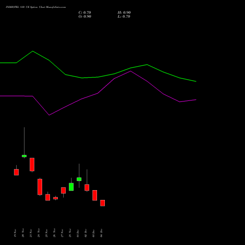 Live INDHOTEL 810 CE (CALL) 30 December 2025 options price chart analysis The Indian Hotels Company Limited 