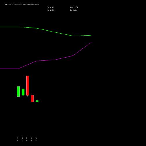 INDHOTEL 810 CE (CALL) 25 August 2026 options price chart analysis The Indian Hotels Company Limited 