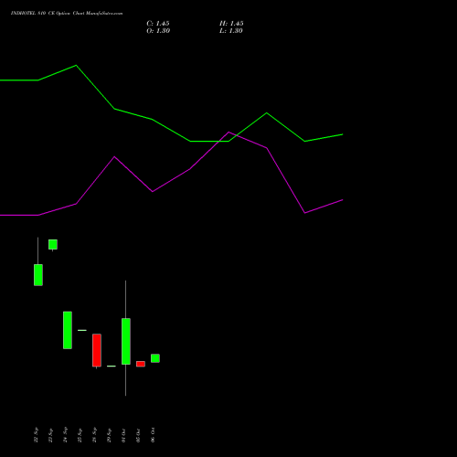INDHOTEL 810 CE (CALL) 27 October 2026 options price chart analysis The Indian Hotels Company Limited 