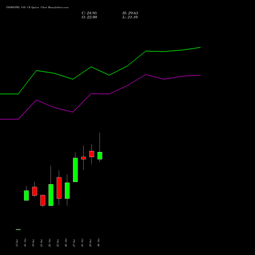 INDHOTEL 810 CE (CALL) 23 November 2026 options price chart analysis The Indian Hotels Company Limited 