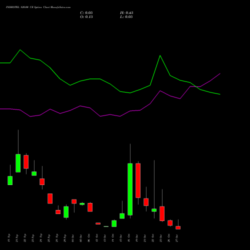 INDHOTEL 820.00 CE (CALL) 27 October 2026 options price chart analysis The Indian Hotels Company Limited 