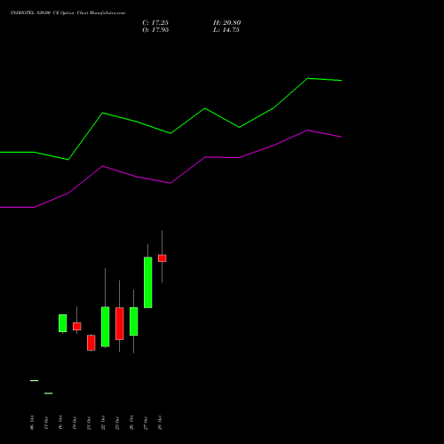 INDHOTEL 820.00 CE (CALL) 23 November 2026 options price chart analysis The Indian Hotels Company Limited 