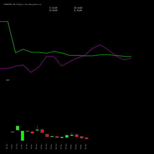Live INDHOTEL 820 CE (CALL) 30 December 2025 options price chart analysis The Indian Hotels Company Limited 