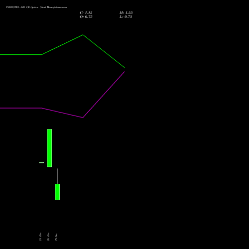 INDHOTEL 820 CE (CALL) 27 January 2026 options price chart analysis The Indian Hotels Company Limited 