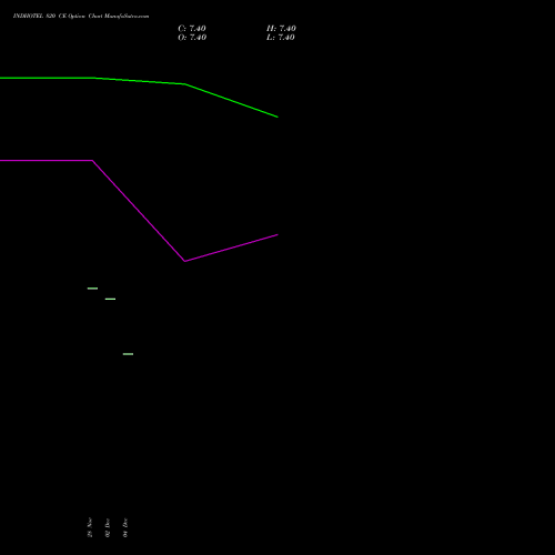 Live INDHOTEL 820 CE (CALL) 24 February 2026 options price chart analysis The Indian Hotels Company Limited 