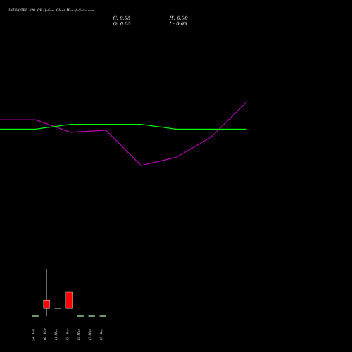 INDHOTEL 820 CE (CALL) 30 March 2026 options price chart analysis The Indian Hotels Company Limited 