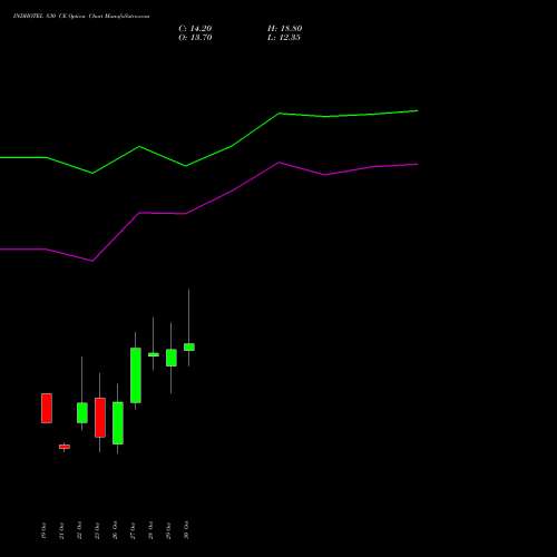 INDHOTEL 830 CE (CALL) 23 November 2026 options price chart analysis The Indian Hotels Company Limited 