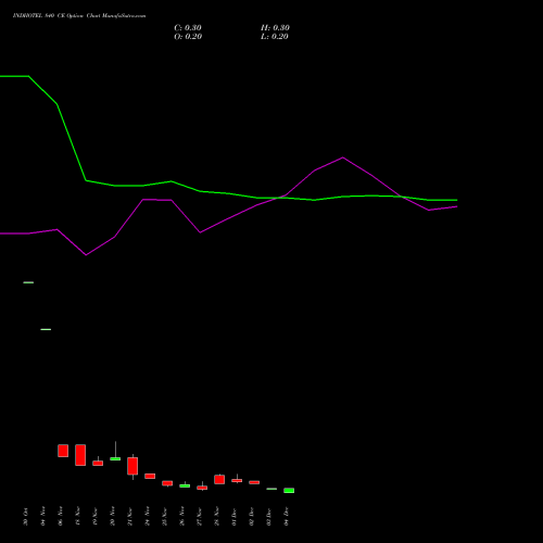 Live INDHOTEL 840 CE (CALL) 30 December 2025 options price chart analysis The Indian Hotels Company Limited 