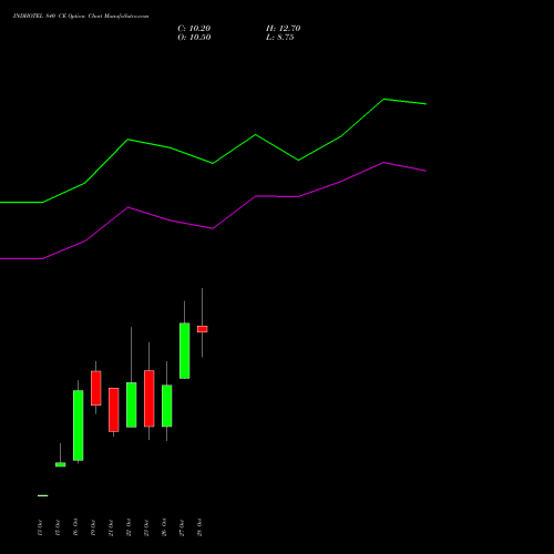 INDHOTEL 840 CE (CALL) 23 November 2026 options price chart analysis The Indian Hotels Company Limited 