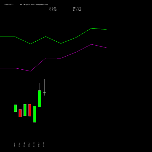 INDHOTEL 860 CE (CALL) 23 November 2026 options price chart analysis The Indian Hotels Company Limited 