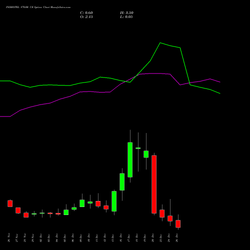 INDHOTEL 870.00 CE CALL indicators chart analysis The Indian Hotels Company Limited options price chart strike 870.00 CALL