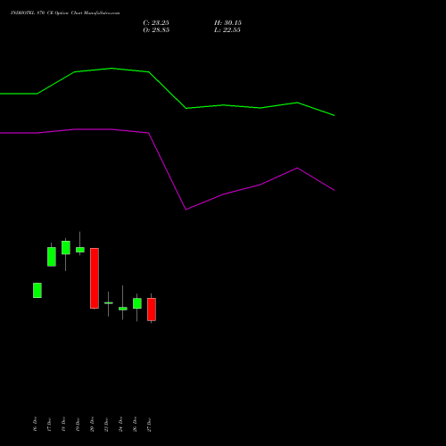 INDHOTEL 870 CE CALL indicators chart analysis The Indian Hotels Company Limited options price chart strike 870 CALL