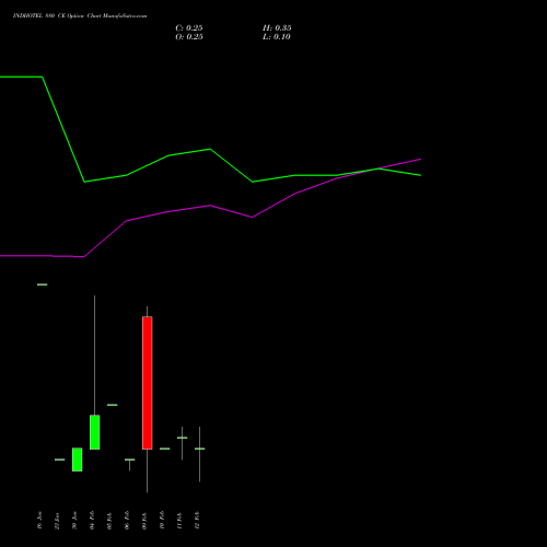 INDHOTEL 880 CE (CALL) 24 February 2026 options price chart analysis The Indian Hotels Company Limited 