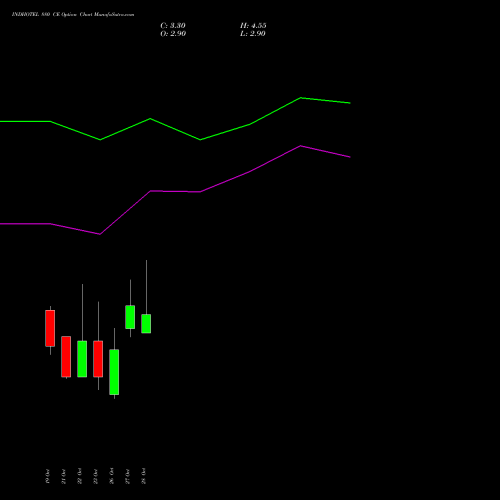 INDHOTEL 880 CE (CALL) 23 November 2026 options price chart analysis The Indian Hotels Company Limited 