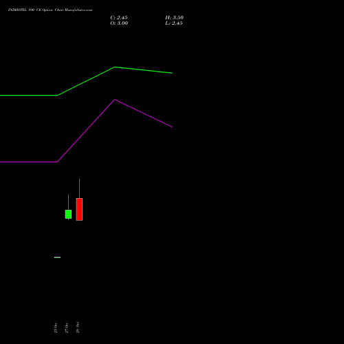 INDHOTEL 890 CE (CALL) 23 November 2026 options price chart analysis The Indian Hotels Company Limited 