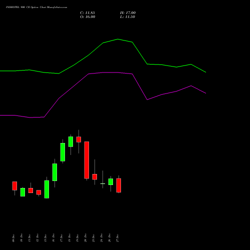 INDHOTEL 900 CE CALL indicators chart analysis The Indian Hotels Company Limited options price chart strike 900 CALL