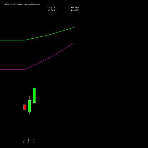 INDHOTEL 900 CE (CALL) 23 November 2026 options price chart analysis The Indian Hotels Company Limited 