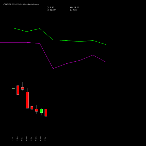 INDHOTEL 910 CE CALL indicators chart analysis The Indian Hotels Company Limited options price chart strike 910 CALL