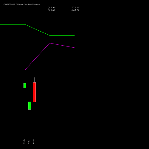 INDHOTEL 480 PE (PUT) 28 April 2026 options price chart analysis The Indian Hotels Company Limited 