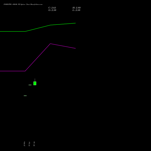 INDHOTEL 490.00 PE (PUT) 28 April 2026 options price chart analysis The Indian Hotels Company Limited 