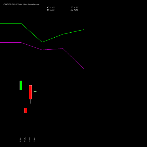 INDHOTEL 510 PE (PUT) 30 March 2026 options price chart analysis The Indian Hotels Company Limited 