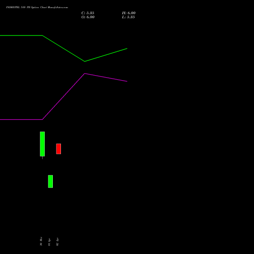 INDHOTEL 510 PE (PUT) 28 April 2026 options price chart analysis The Indian Hotels Company Limited 