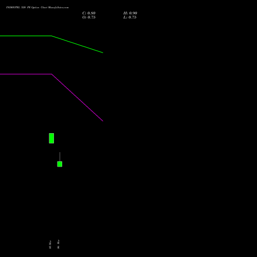 INDHOTEL 520 PE (PUT) 30 March 2026 options price chart analysis The Indian Hotels Company Limited 