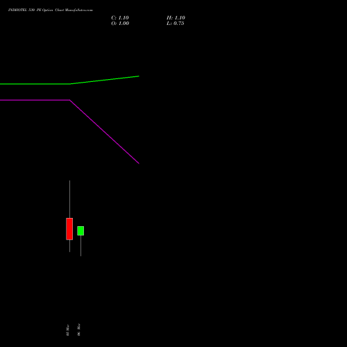 INDHOTEL 530 PE (PUT) 30 March 2026 options price chart analysis The Indian Hotels Company Limited 