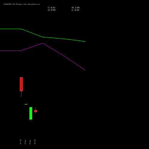 INDHOTEL 530 PE (PUT) 26 May 2026 options price chart analysis The Indian Hotels Company Limited 