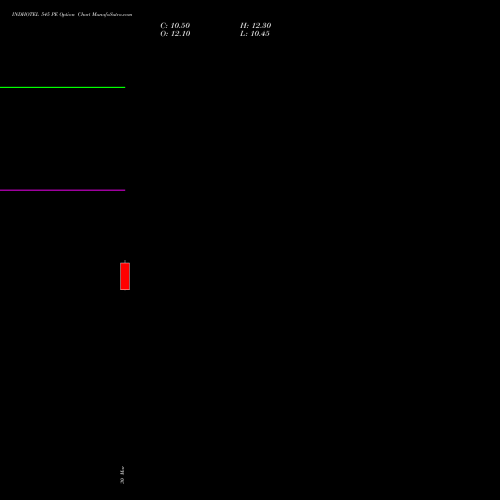 INDHOTEL 545 PE (PUT) 28 April 2026 options price chart analysis The Indian Hotels Company Limited 