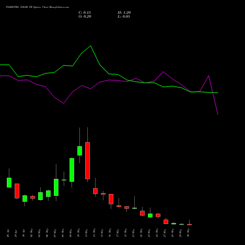INDHOTEL 550.00 PE PUT indicators chart analysis The Indian Hotels Company Limited options price chart strike 550.00 PUT
