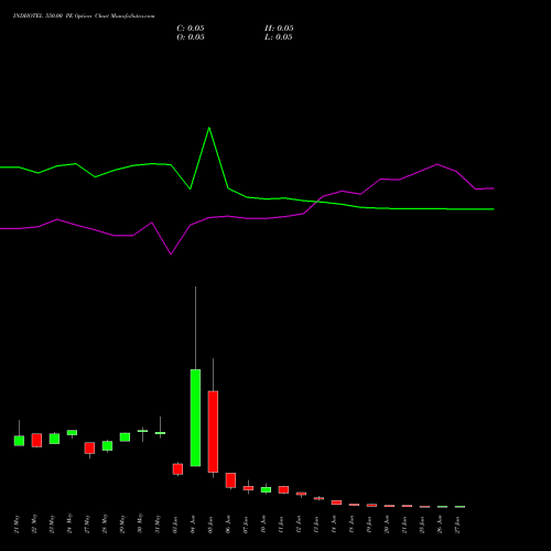 INDHOTEL 550.00 PE PUT indicators chart analysis The Indian Hotels Company Limited options price chart strike 550.00 PUT