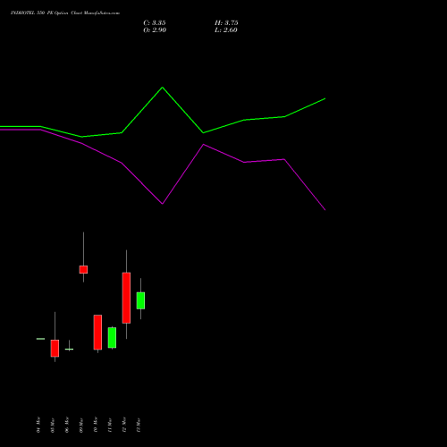 INDHOTEL 550 PE (PUT) 30 March 2026 options price chart analysis The Indian Hotels Company Limited 