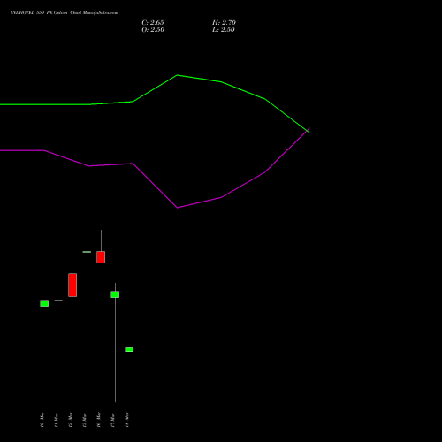 INDHOTEL 550 PE (PUT) 28 April 2026 options price chart analysis The Indian Hotels Company Limited 